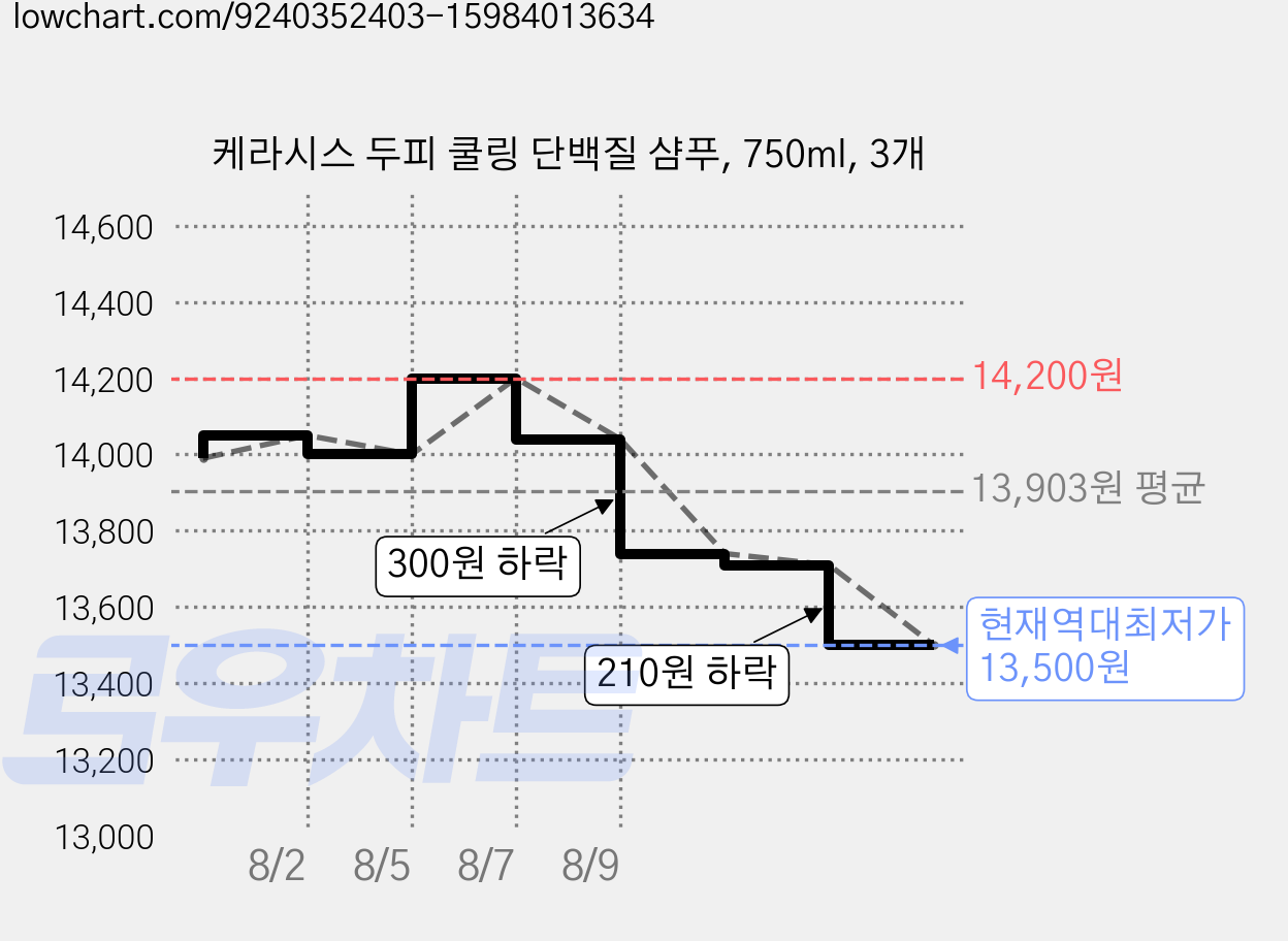 케라시스 두피 쿨링 단백질 샴푸, 750ml, 3개 가격 변동 차트, 현재가 13,500원, 역대최저가