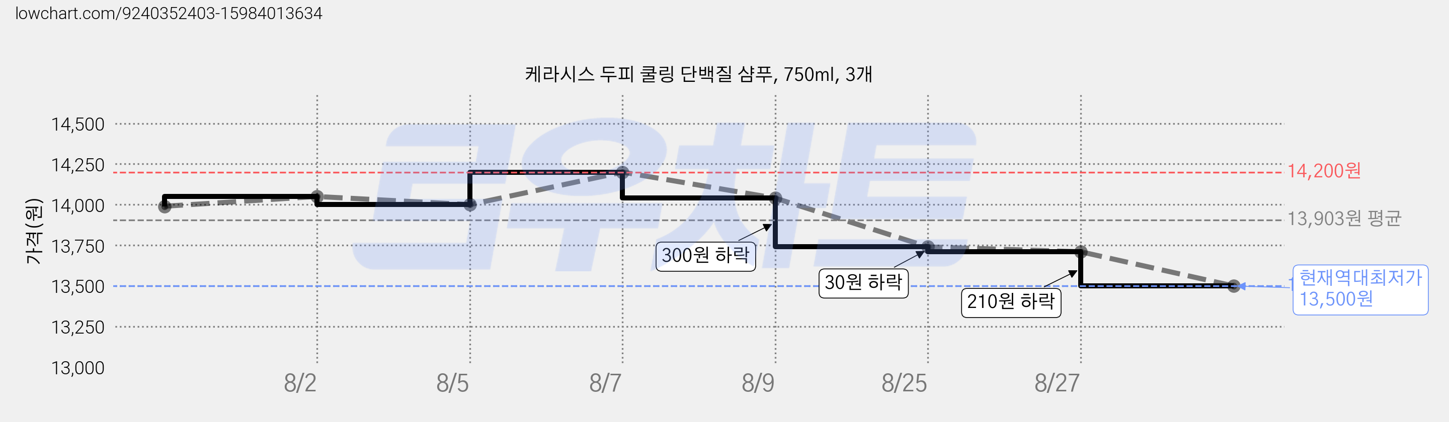 케라시스 두피 쿨링 단백질 샴푸, 750ml, 3개 가격 변동 차트, 현재가 13,500원, 역대최저가
