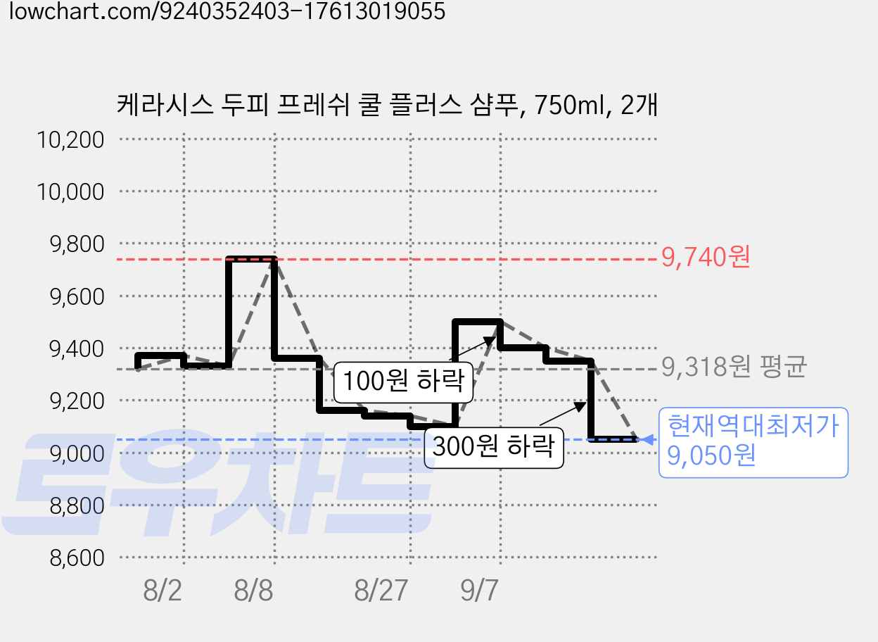 케라시스 두피 프레쉬 쿨 플러스 샴푸, 750ml, 2개 가격 변동 차트, 현재가 9,050원, 역대최저가
