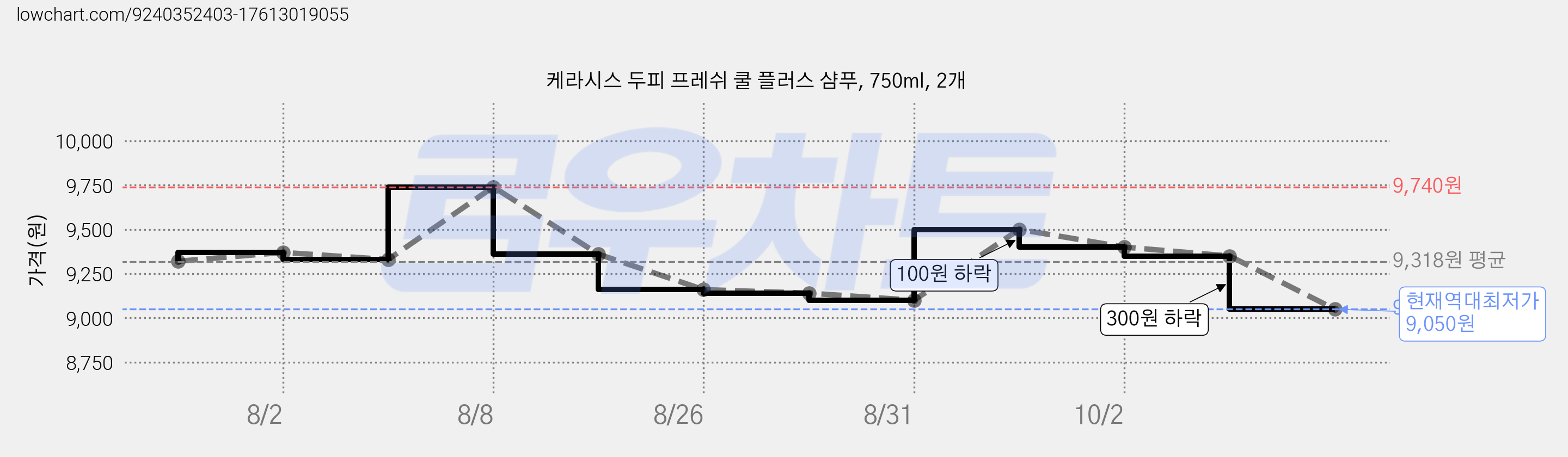 케라시스 두피 프레쉬 쿨 플러스 샴푸, 750ml, 2개 가격 변동 차트, 현재가 9,050원, 역대최저가
