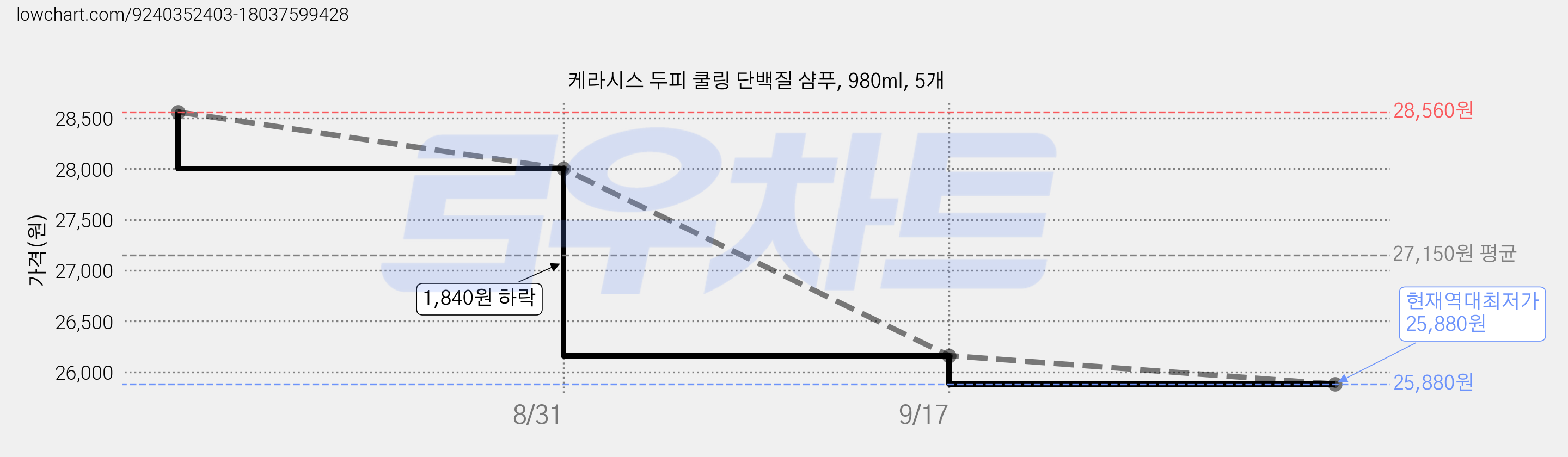 케라시스 두피 쿨링 단백질 샴푸, 980ml, 5개 가격 변동 차트, 현재가 25,880원, 역대최저가