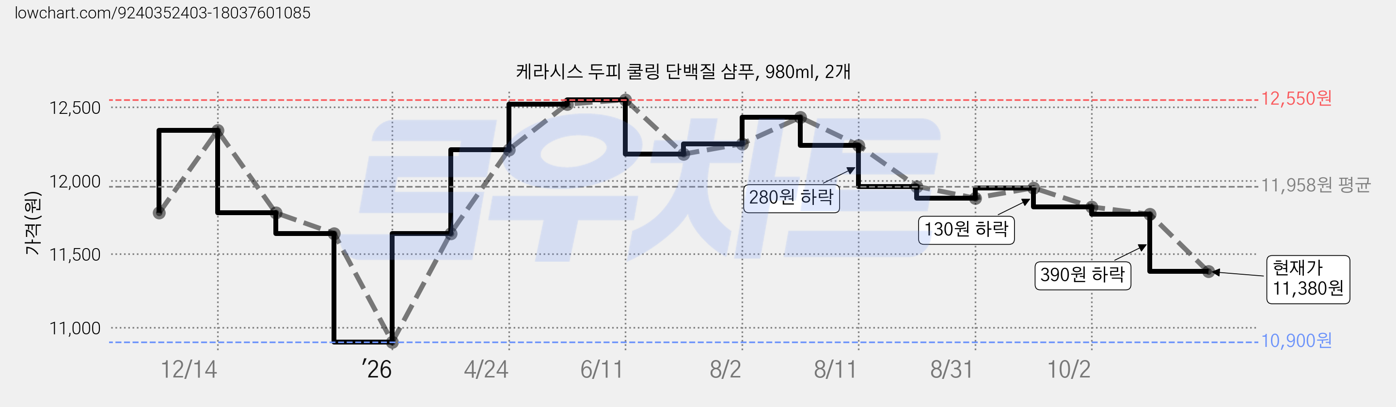 케라시스 두피 쿨링 단백질 샴푸, 980ml, 2개 가격 변동 차트, 현재가 11,380원, 관측 최저가 10,900원