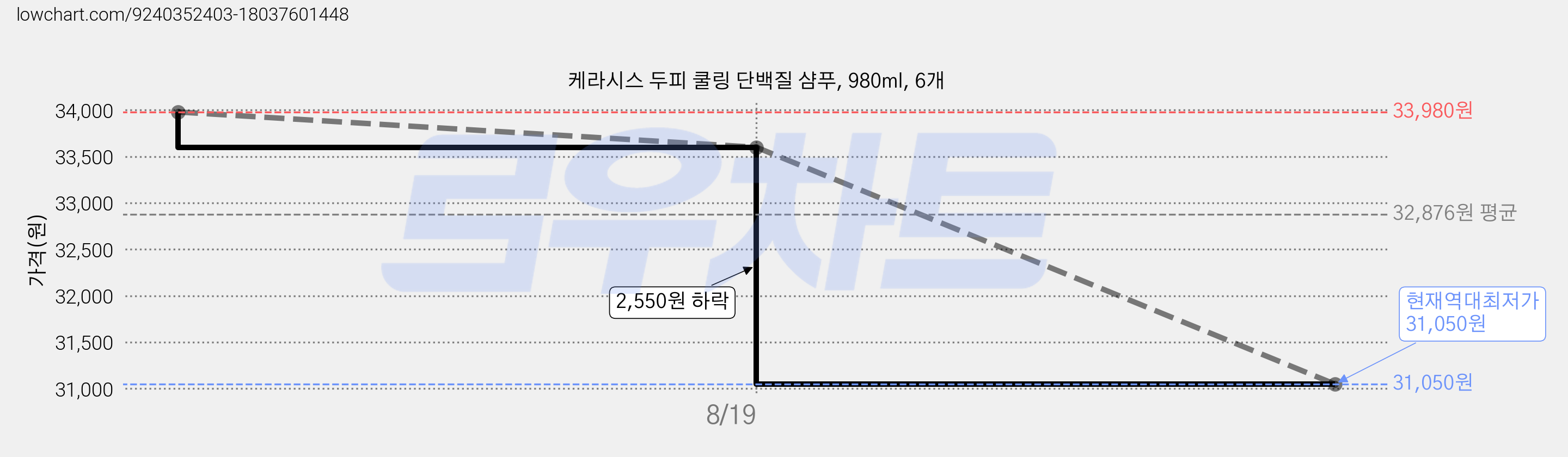 케라시스 두피 쿨링 단백질 샴푸, 980ml, 6개 가격 변동 차트, 현재가 31,050원, 역대최저가