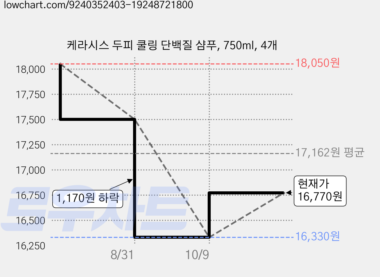 케라시스 두피 쿨링 단백질 샴푸, 750ml, 4개 가격 변동 차트, 현재가 16,770원, 관측 최저가 16,330원
