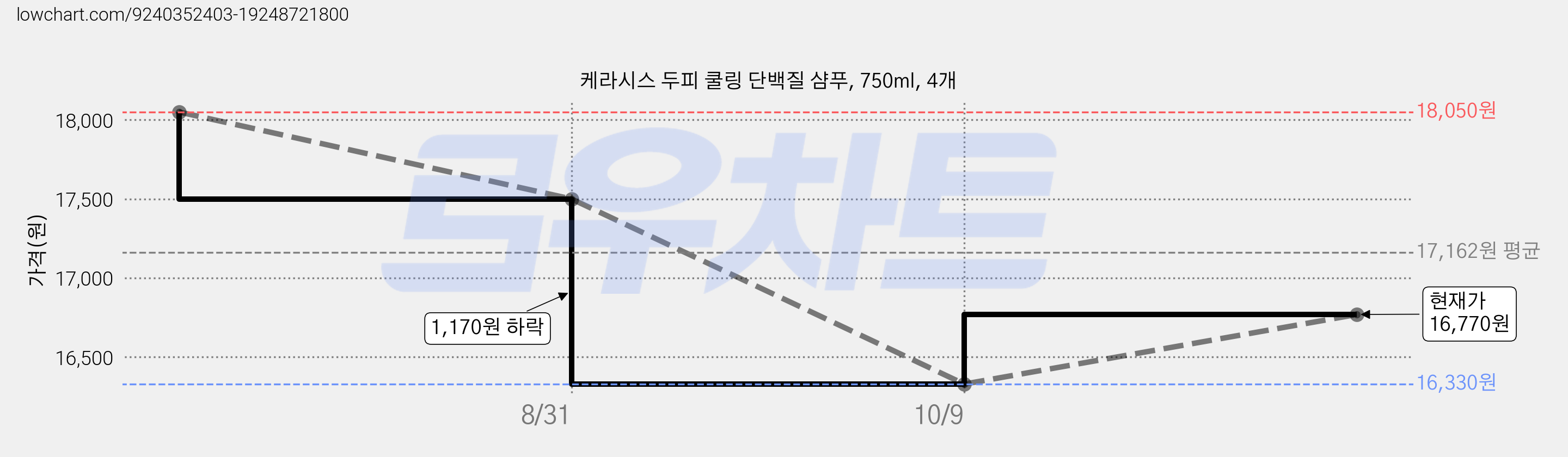 케라시스 두피 쿨링 단백질 샴푸, 750ml, 4개 가격 변동 차트, 현재가 16,770원, 관측 최저가 16,330원