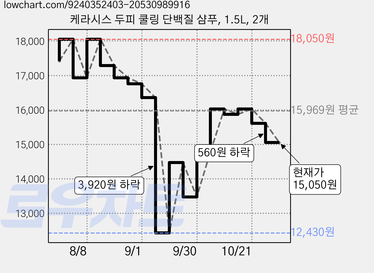 케라시스 두피 쿨링 단백질 샴푸, 1.5L, 2개 가격 변동 차트, 현재가 15,050원, 관측 최저가 12,430원