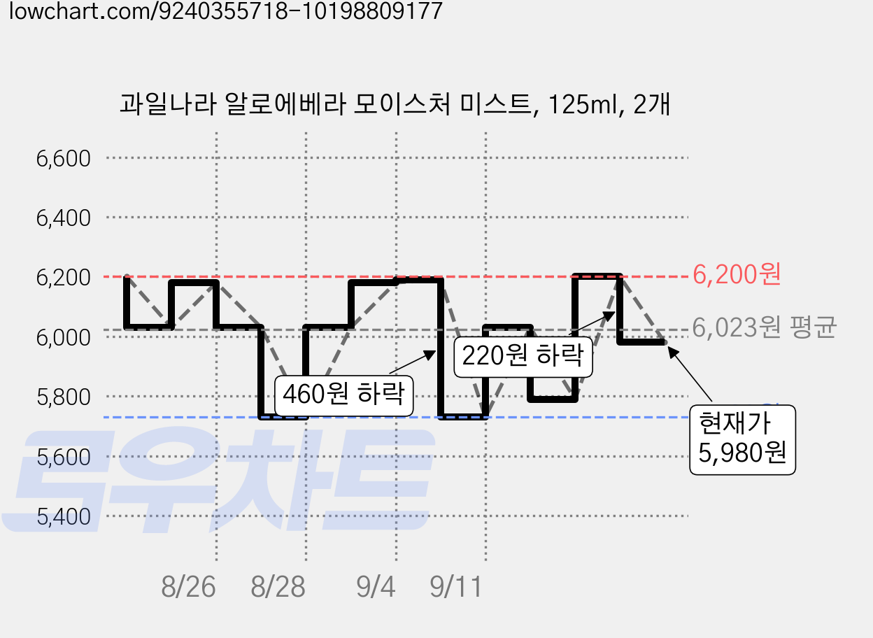 과일나라 알로에베라 모이스처 미스트, 125ml, 2개 가격 변동 차트, 현재가 5,980원, 관측 최저가 5,730원