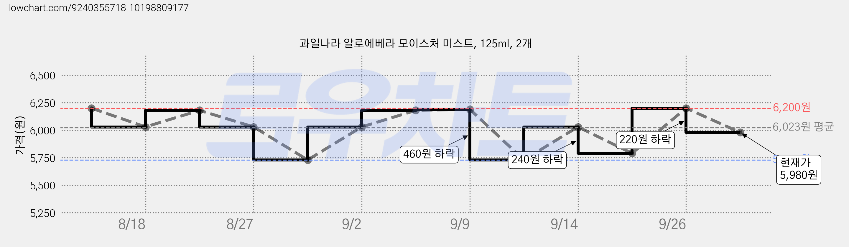 과일나라 알로에베라 모이스처 미스트, 125ml, 2개 가격 변동 차트, 현재가 5,980원, 관측 최저가 5,730원