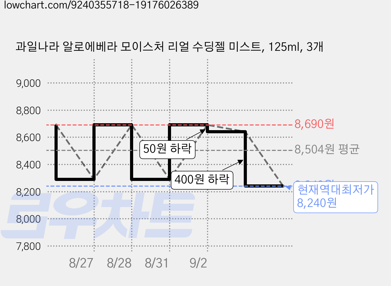 과일나라 알로에베라 모이스처 리얼 수딩젤 미스트, 125ml, 3개 가격 변동 차트, 현재가 8,240원, 역대최저가