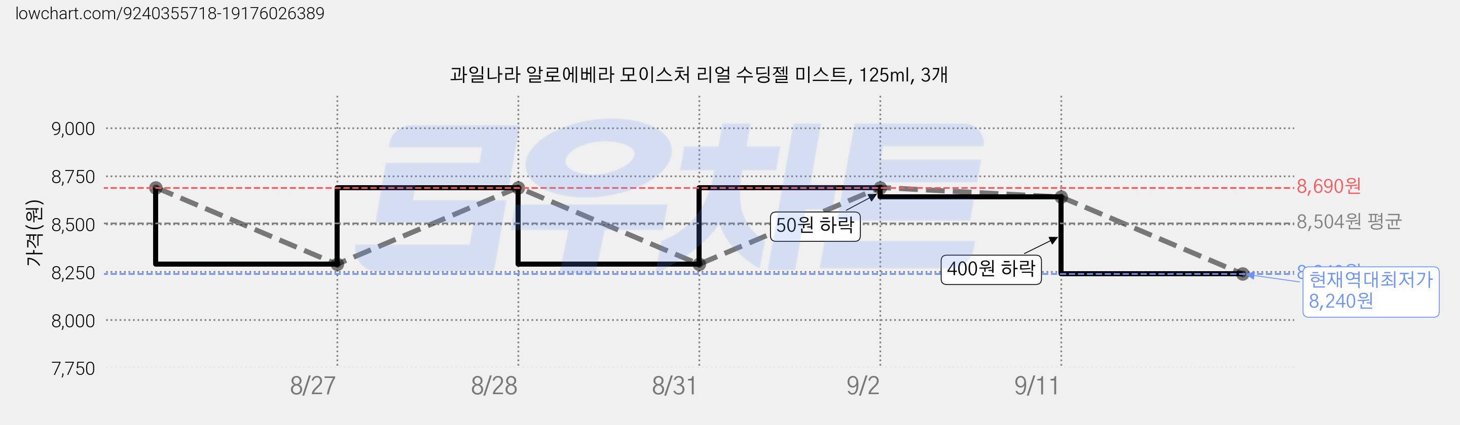 과일나라 알로에베라 모이스처 리얼 수딩젤 미스트, 125ml, 3개 가격 변동 차트, 현재가 8,240원, 역대최저가