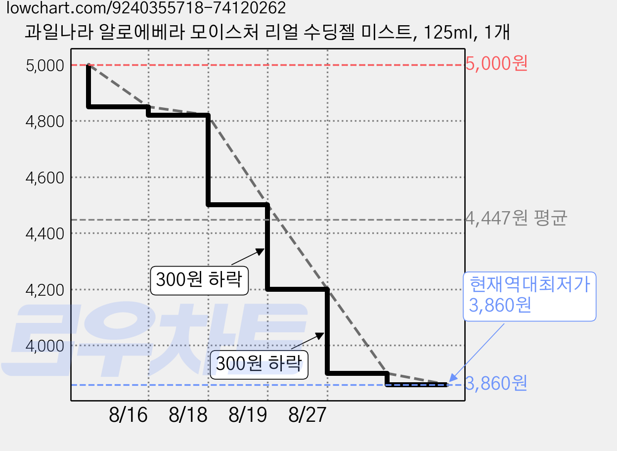 과일나라 알로에베라 모이스처 리얼 수딩젤 미스트, 125ml, 1개 가격 변동 차트, 현재가 3,860원, 역대최저가