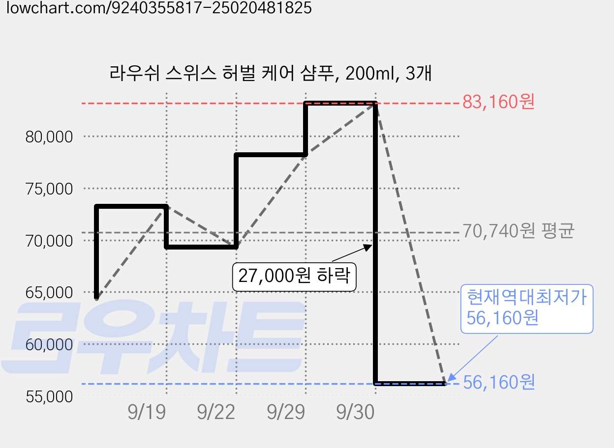 라우쉬 스위스 허벌 케어 샴푸, 200ml, 3개 가격 변동 차트, 현재가 56,160원, 역대최저가