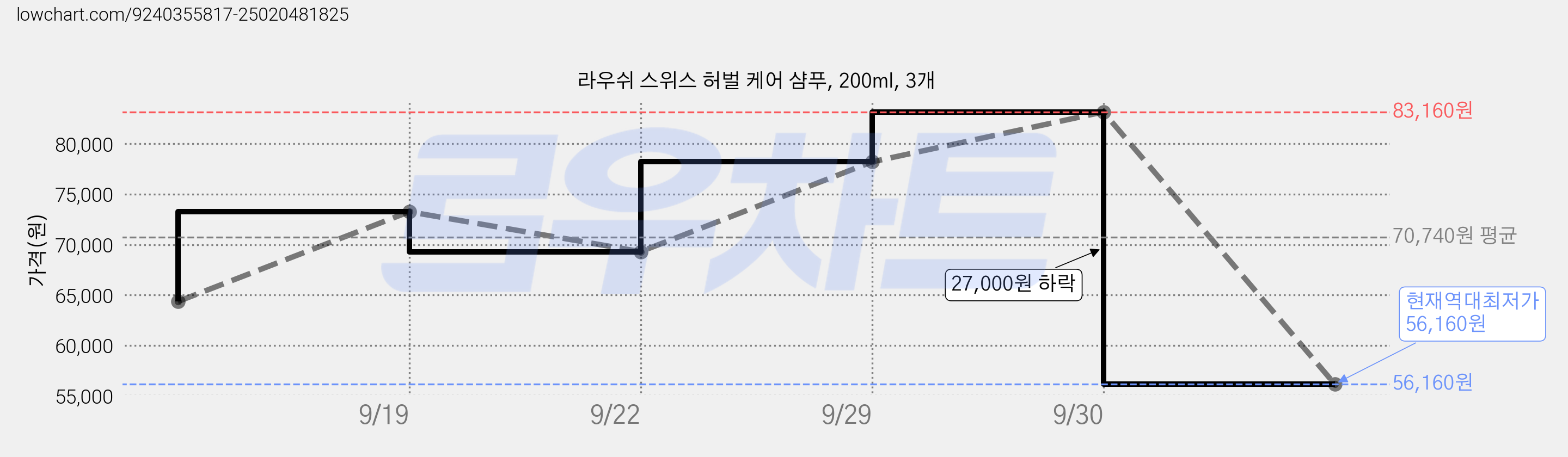 라우쉬 스위스 허벌 케어 샴푸, 200ml, 3개 가격 변동 차트, 현재가 56,160원, 역대최저가