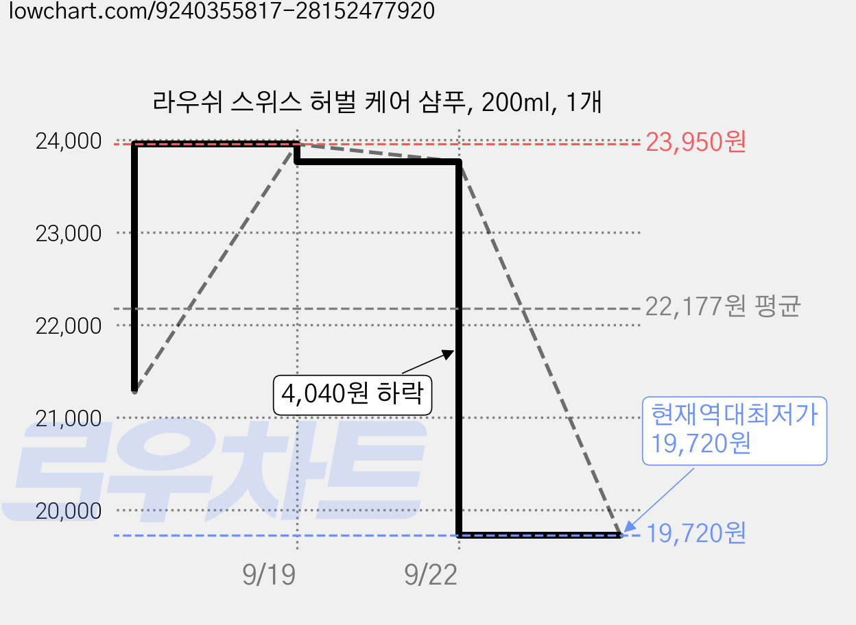 라우쉬 스위스 허벌 케어 샴푸, 200ml, 1개 가격 변동 차트, 현재가 19,720원, 역대최저가
