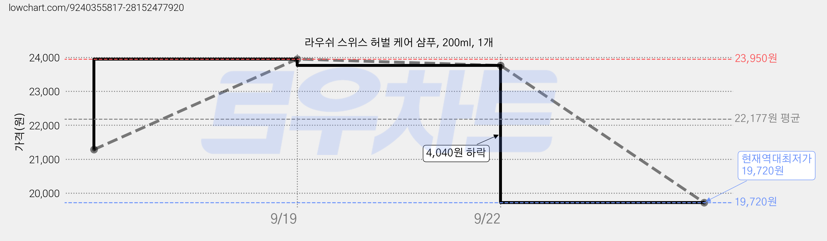 라우쉬 스위스 허벌 케어 샴푸, 200ml, 1개 가격 변동 차트, 현재가 19,720원, 역대최저가