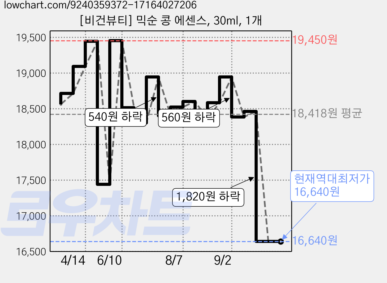 [비건뷰티] 믹순 콩 에센스, 30ml, 1개 가격 변동 차트, 현재가 16,640원, 역대최저가