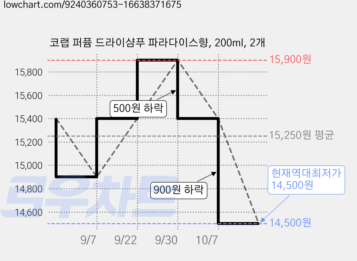 코랩 퍼퓸 드라이샴푸 파라다이스향, 200ml, 2개 가격 변동 차트, 현재가 14,500원, 역대최저가