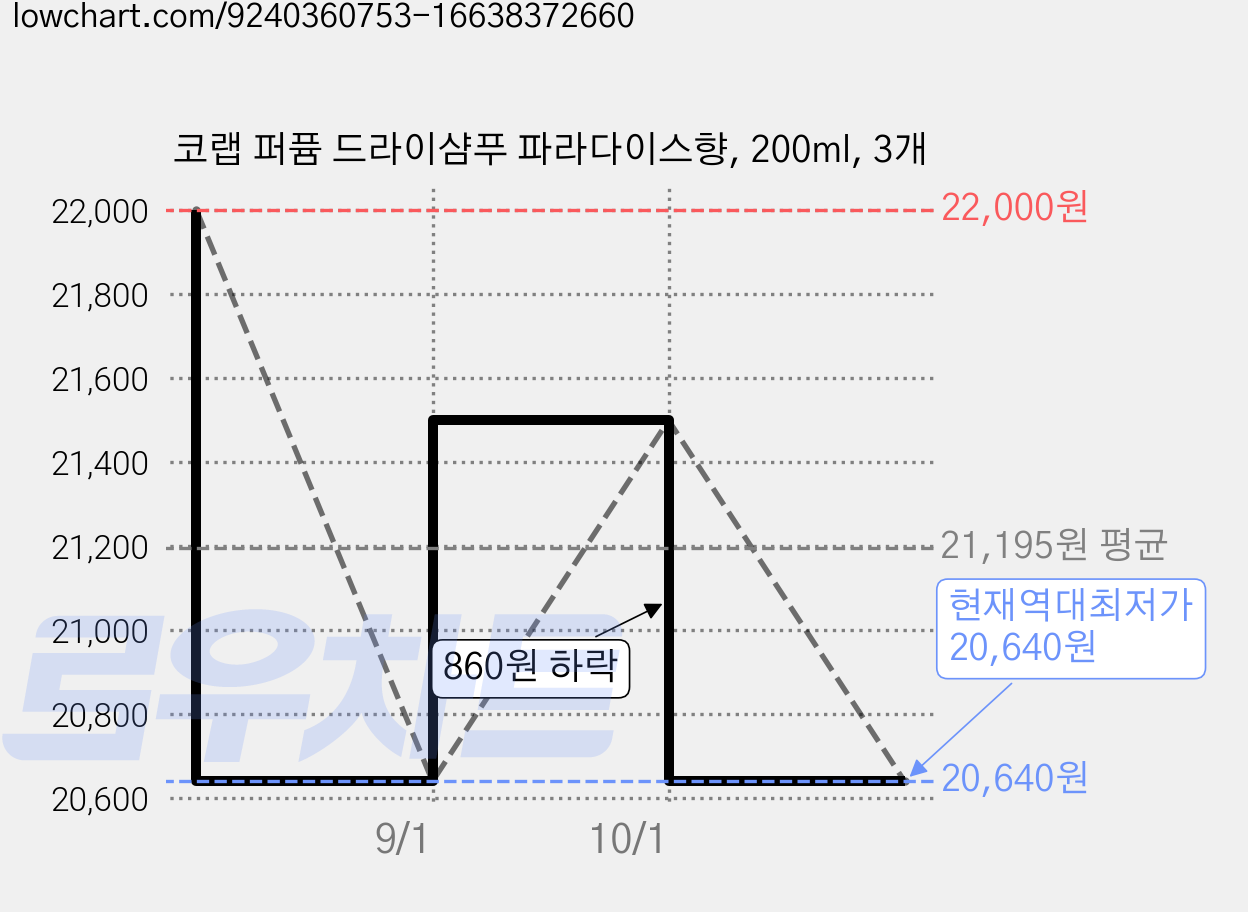 코랩 퍼퓸 드라이샴푸 파라다이스향, 200ml, 3개 가격 변동 차트, 현재가 20,640원, 역대최저가