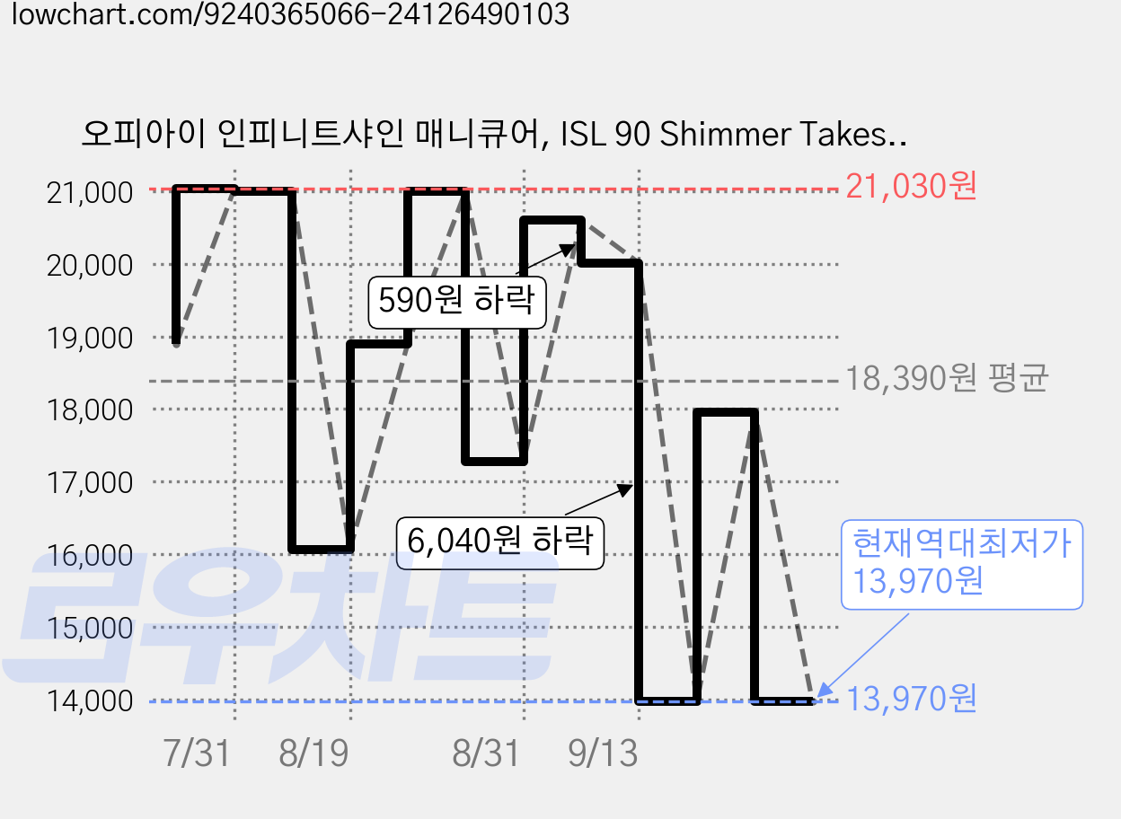 오피아이 인피니트샤인 매니큐어, ISL 90 Shimmer Takes All, 15ml, 1개 가격 변동 차트, 현재가 13,970원, 역대최저가