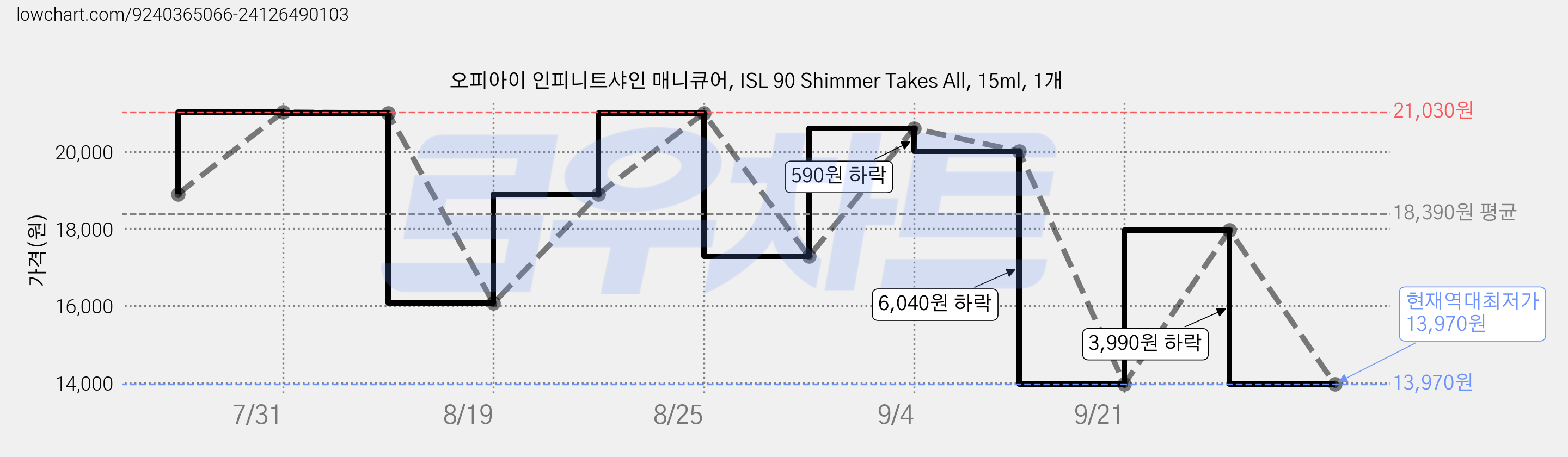오피아이 인피니트샤인 매니큐어, ISL 90 Shimmer Takes All, 15ml, 1개 가격 변동 차트, 현재가 13,970원, 역대최저가