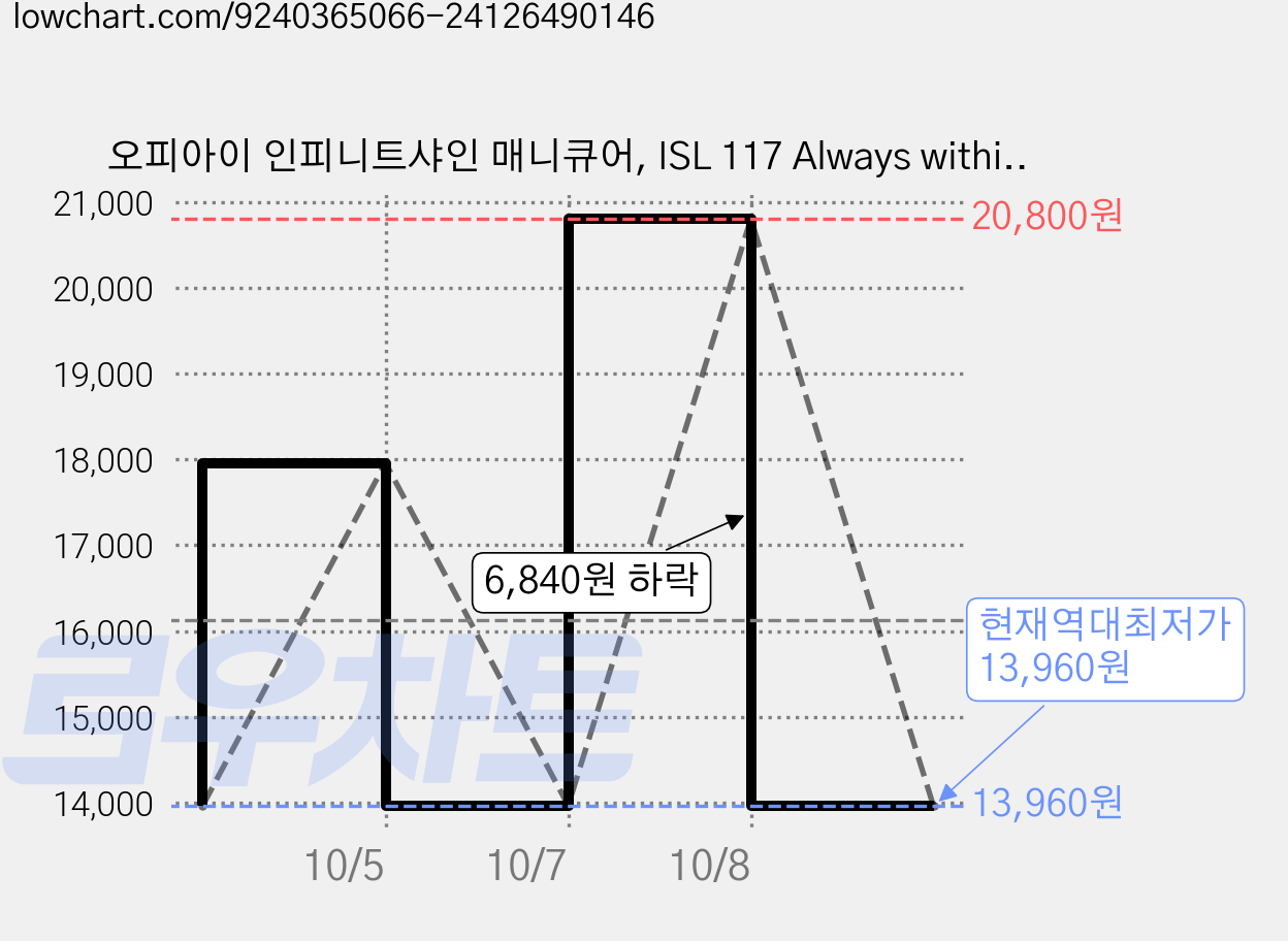 오피아이 인피니트샤인 매니큐어, ISL 117 Always within Peach, 15ml, 1개 가격 변동 차트, 현재가 13,960원, 역대최저가