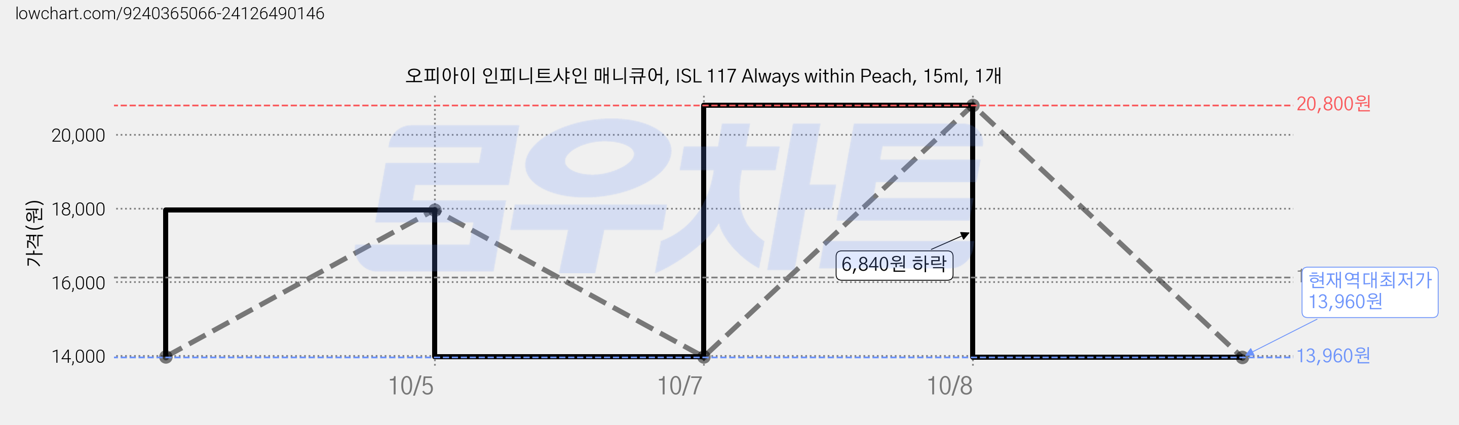 오피아이 인피니트샤인 매니큐어, ISL 117 Always within Peach, 15ml, 1개 가격 변동 차트, 현재가 13,960원, 역대최저가