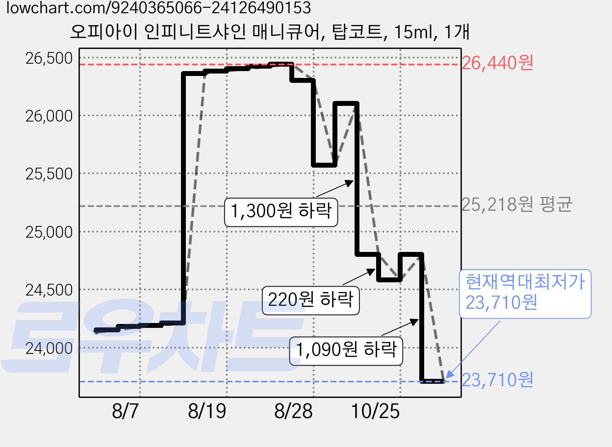 오피아이 인피니트샤인 매니큐어, 탑코트, 15ml, 1개 가격 변동 차트, 현재가 23,710원, 역대최저가