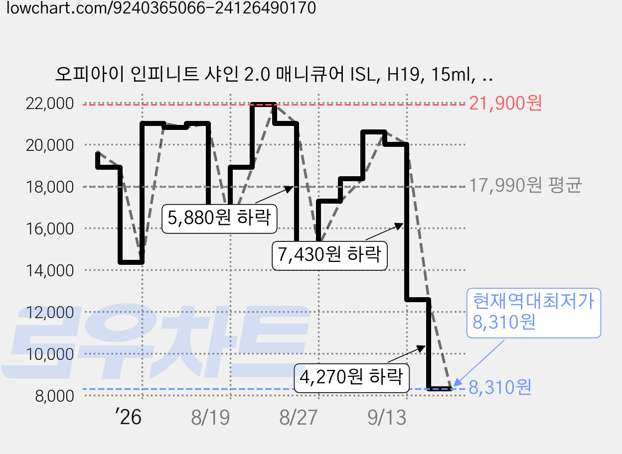 오피아이 인피니트 샤인 2.0 매니큐어 ISL, H19, 15ml, 1개 가격 변동 차트, 현재가 8,310원, 역대최저가