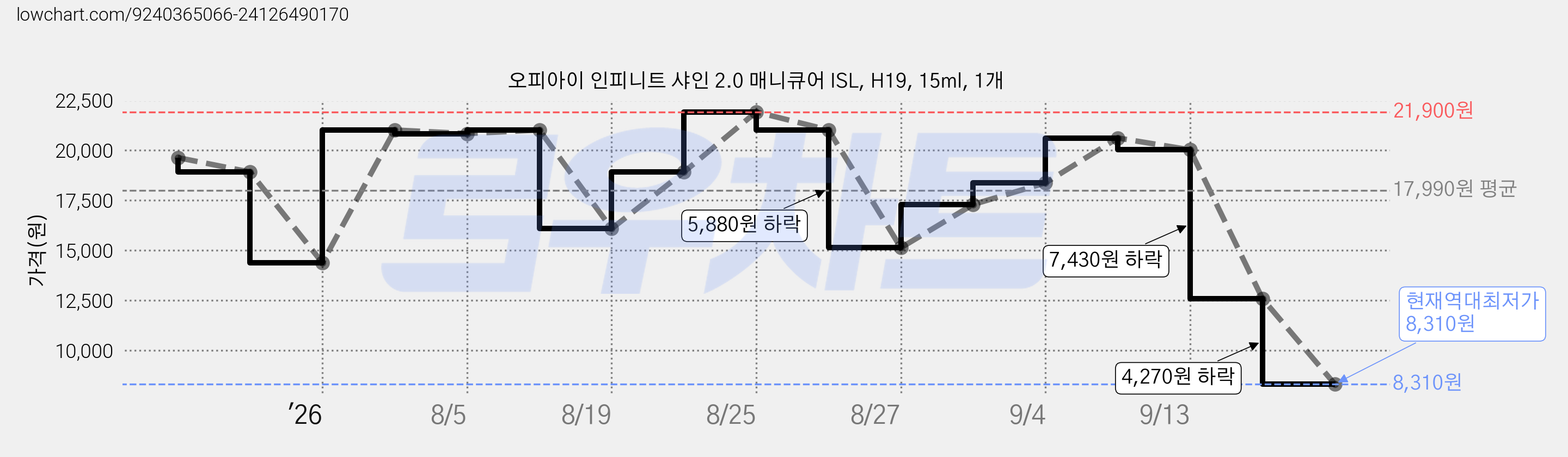 오피아이 인피니트 샤인 2.0 매니큐어 ISL, H19, 15ml, 1개 가격 변동 차트, 현재가 8,310원, 역대최저가