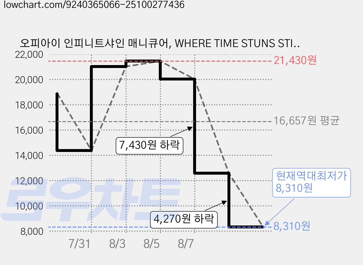 오피아이 인피니트샤인 매니큐어, WHERE TIME STUNS STILL, 15ml, 1개 가격 변동 차트, 현재가 8,310원, 역대최저가