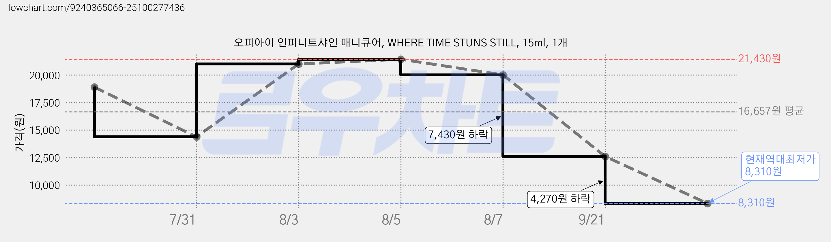 오피아이 인피니트샤인 매니큐어, WHERE TIME STUNS STILL, 15ml, 1개 가격 변동 차트, 현재가 8,310원, 역대최저가