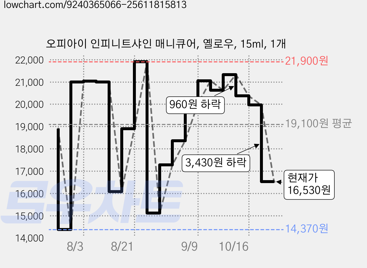 오피아이 인피니트샤인 매니큐어, 옐로우, 15ml, 1개 가격 변동 차트, 현재가 16,530원, 관측 최저가 14,370원