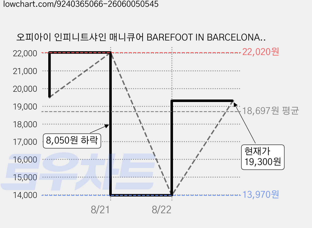 오피아이 인피니트샤인 매니큐어 BAREFOOT IN BARCELONA ISL E41, 핑크, 15ml, 1개 가격 변동 차트, 현재가 19,300원, 관측 최저가 13,970원