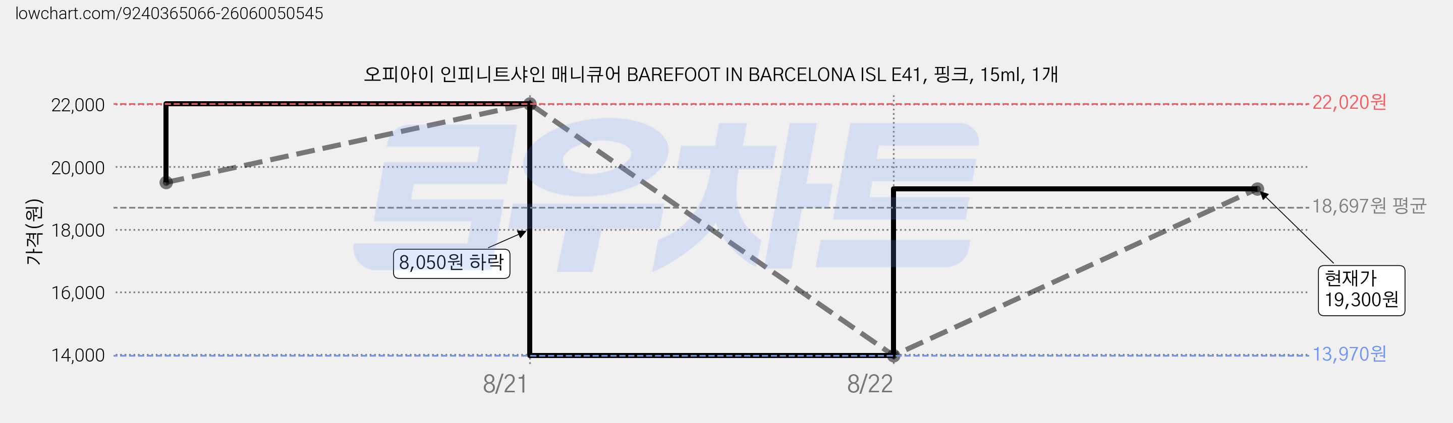오피아이 인피니트샤인 매니큐어 BAREFOOT IN BARCELONA ISL E41, 핑크, 15ml, 1개 가격 변동 차트, 현재가 19,300원, 관측 최저가 13,970원