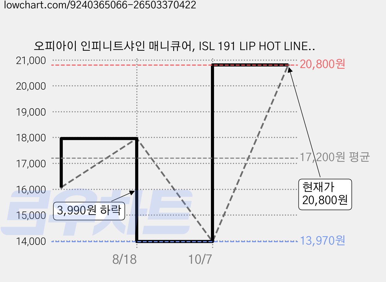 오피아이 인피니트샤인 매니큐어, ISL 191 LIP HOT LINER, 15ml, 1개 가격 변동 차트, 현재가 20,800원, 관측 최저가 13,970원
