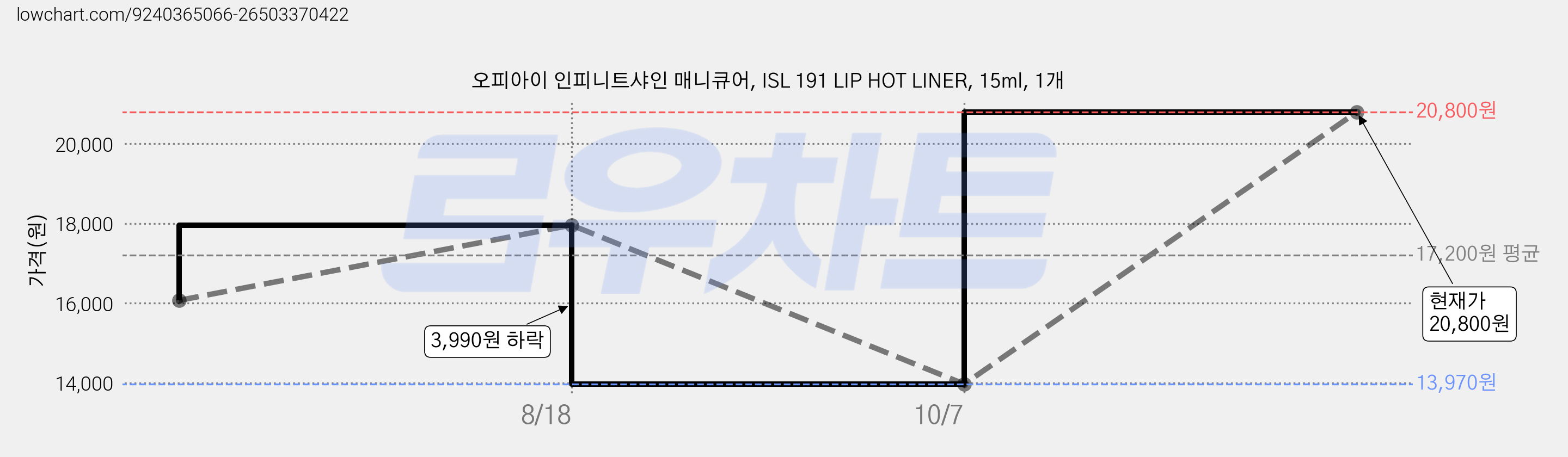 오피아이 인피니트샤인 매니큐어, ISL 191 LIP HOT LINER, 15ml, 1개 가격 변동 차트, 현재가 20,800원, 관측 최저가 13,970원