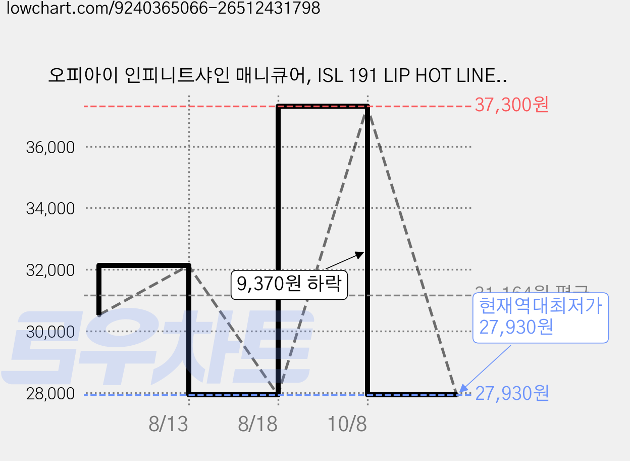 오피아이 인피니트샤인 매니큐어, ISL 191 LIP HOT LINER, 15ml, 2개 가격 변동 차트, 현재가 27,930원, 역대최저가