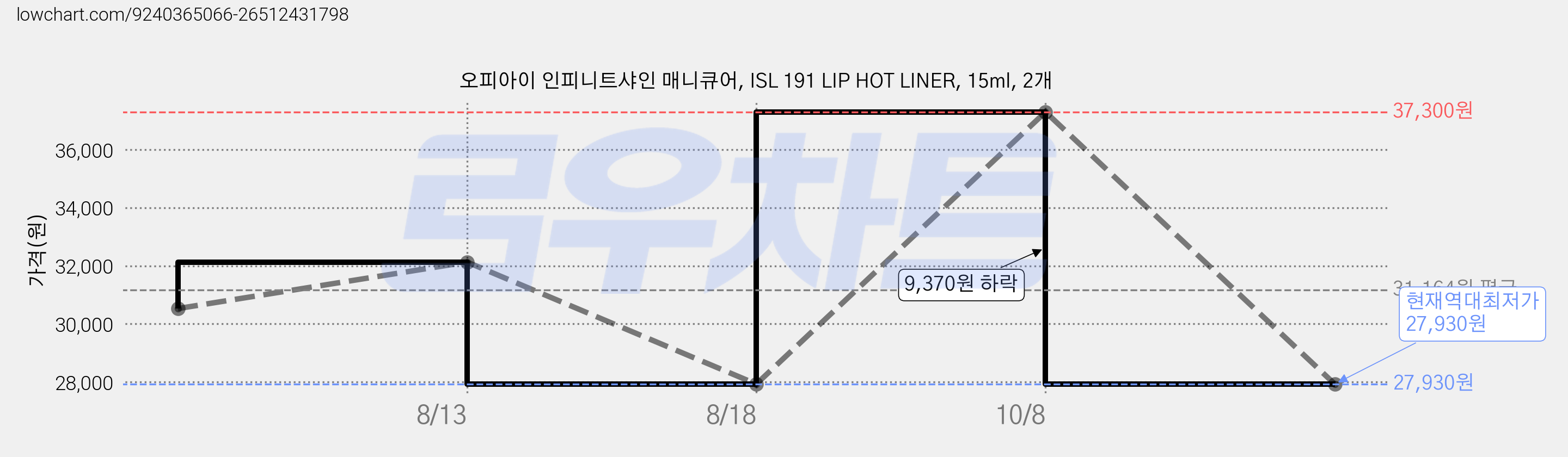 오피아이 인피니트샤인 매니큐어, ISL 191 LIP HOT LINER, 15ml, 2개 가격 변동 차트, 현재가 27,930원, 역대최저가