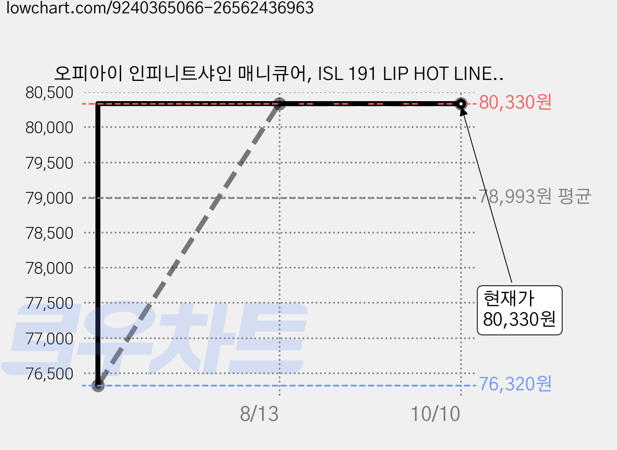 오피아이 인피니트샤인 매니큐어, ISL 191 LIP HOT LINER, 15ml, 5개 가격 변동 차트, 현재가 80,330원, 관측 최저가 76,320원