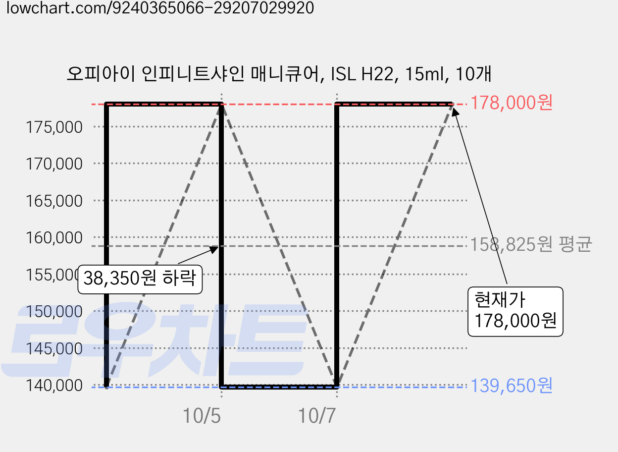 오피아이 인피니트샤인 매니큐어, ISL H22, 15ml, 10개 가격 변동 차트, 현재가 178,000원, 관측 최저가 139,650원