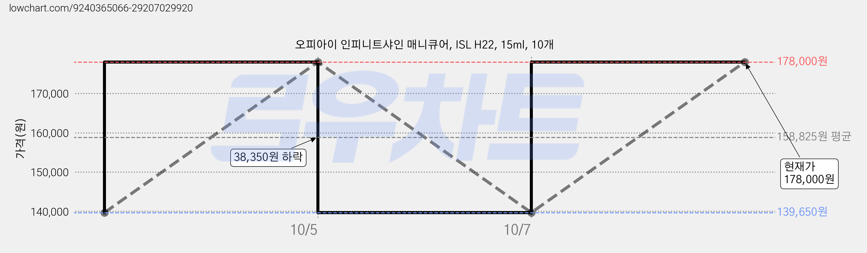 오피아이 인피니트샤인 매니큐어, ISL H22, 15ml, 10개 가격 변동 차트, 현재가 178,000원, 관측 최저가 139,650원