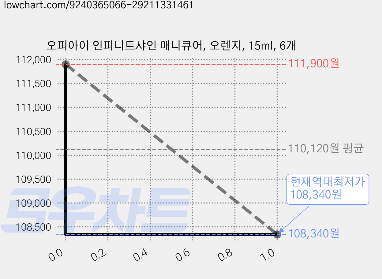 오피아이 인피니트샤인 매니큐어, 오렌지, 15ml, 6개 가격 변동 차트, 현재가 108,340원, 역대최저가