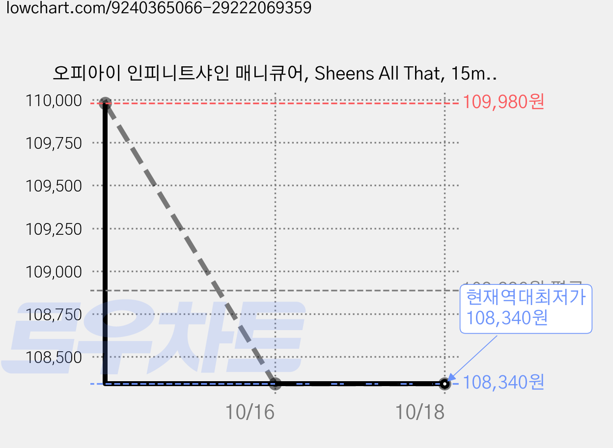 오피아이 인피니트샤인 매니큐어, Sheens All That, 15ml, 6개 가격 변동 차트, 현재가 108,340원, 역대최저가