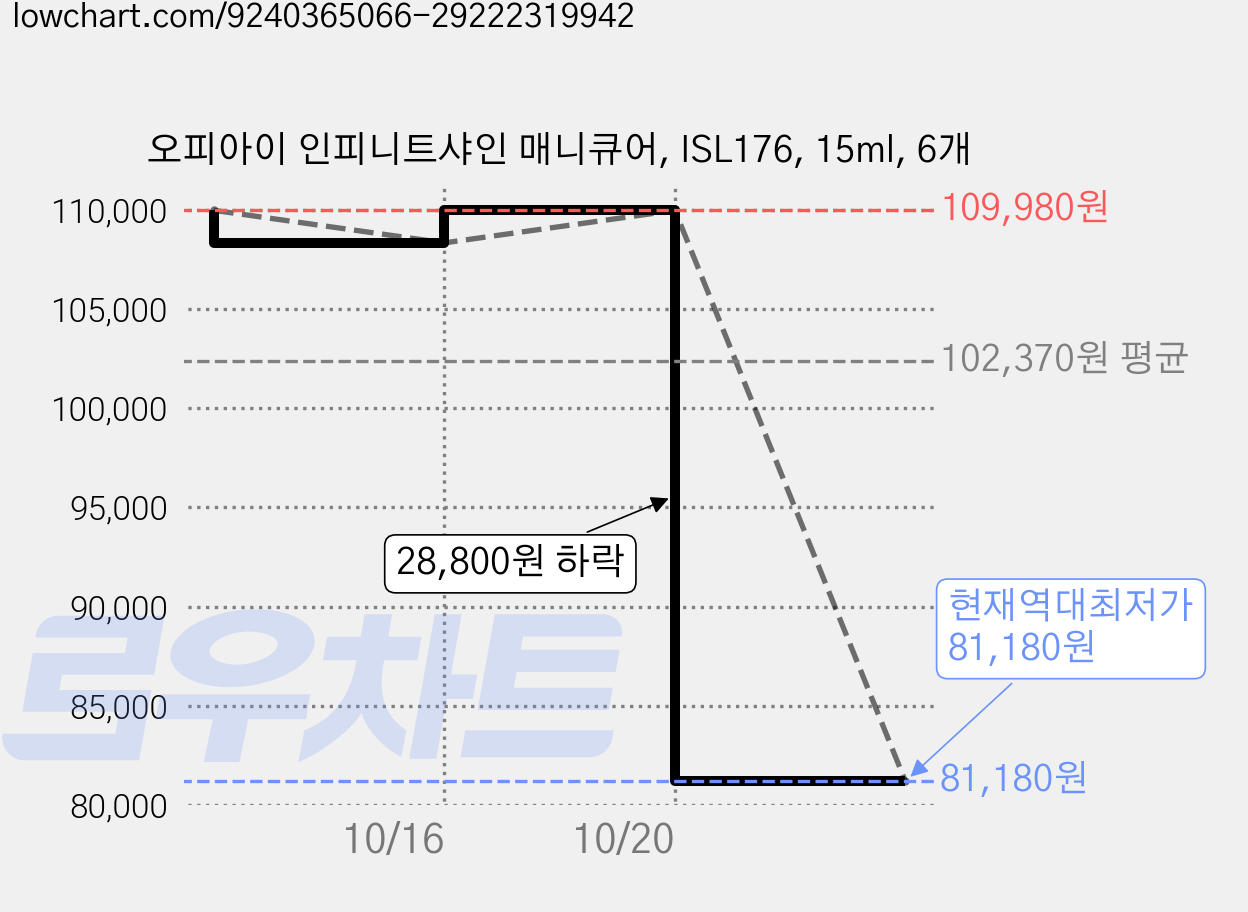 오피아이 인피니트샤인 매니큐어, ISL176, 15ml, 6개 가격 변동 차트, 현재가 81,180원, 역대최저가