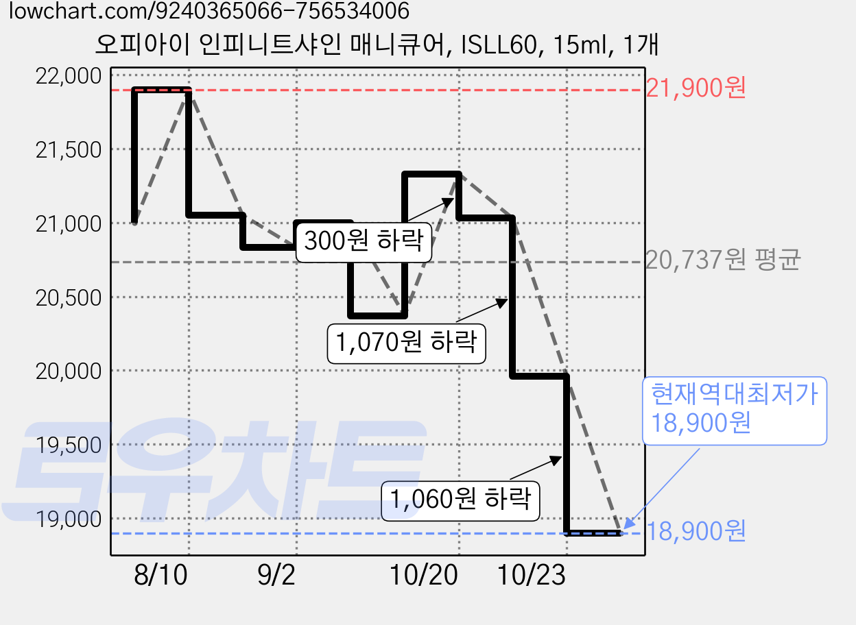 오피아이 인피니트샤인 매니큐어, ISLL60, 15ml, 1개 가격 변동 차트, 현재가 18,900원, 역대최저가