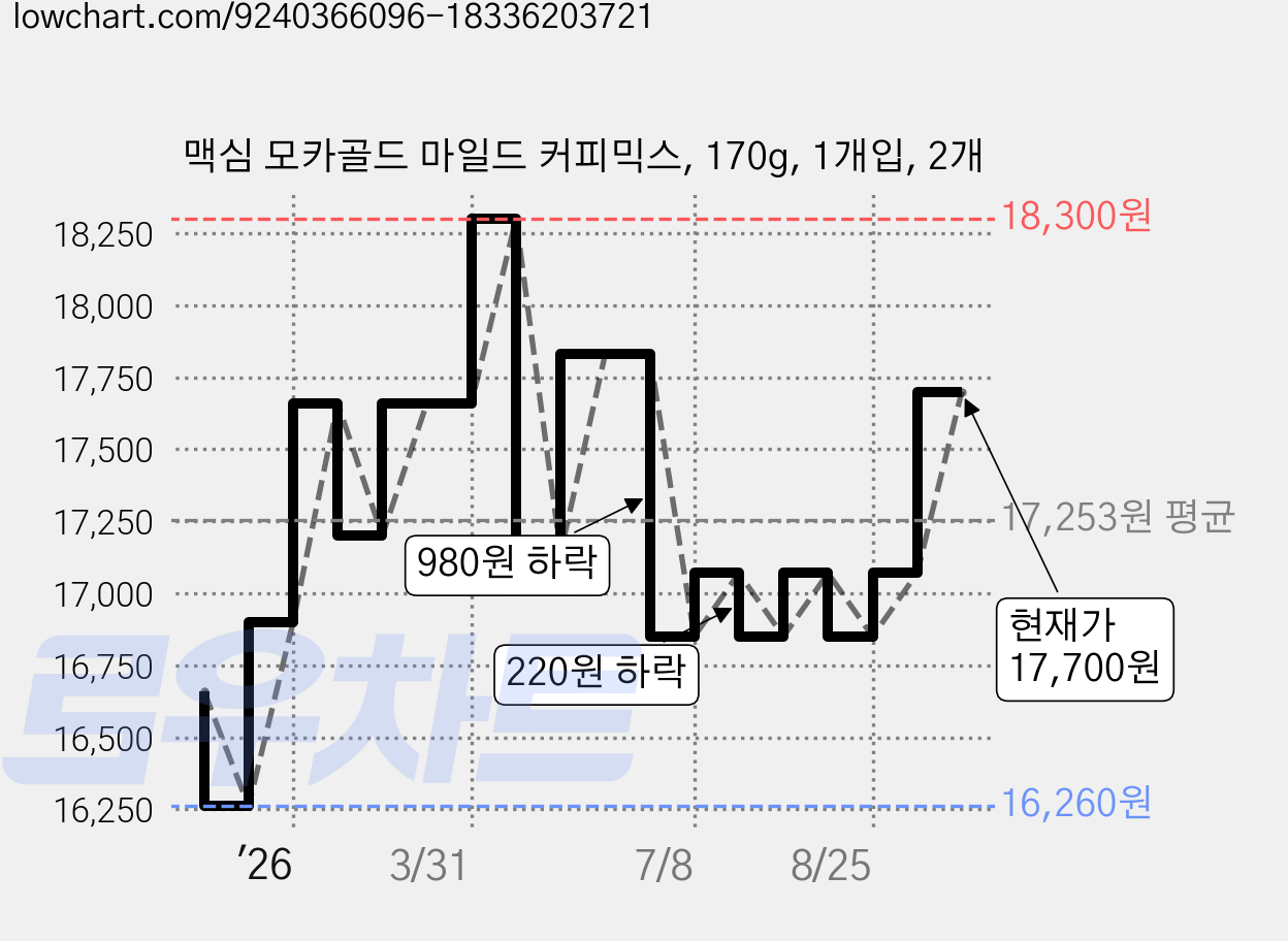 맥심 모카골드 마일드 커피믹스, 170g, 1개입, 2개 가격 변동 차트, 현재가 15,300원, 역대최저가