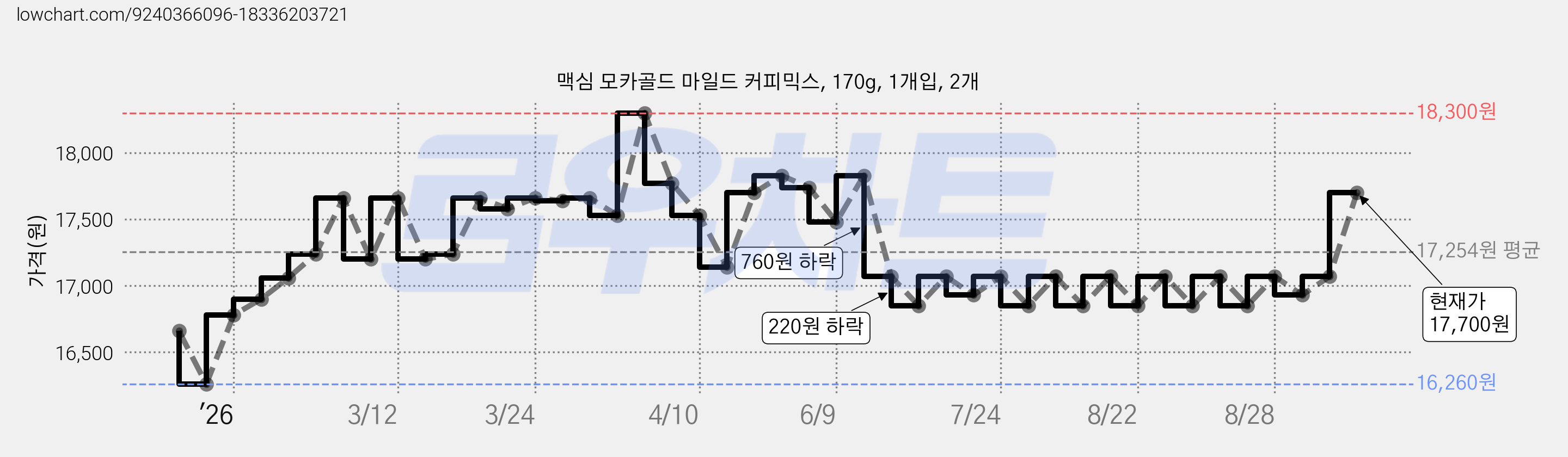맥심 모카골드 마일드 커피믹스, 170g, 1개입, 2개 가격 변동 차트, 현재가 15,300원, 역대최저가