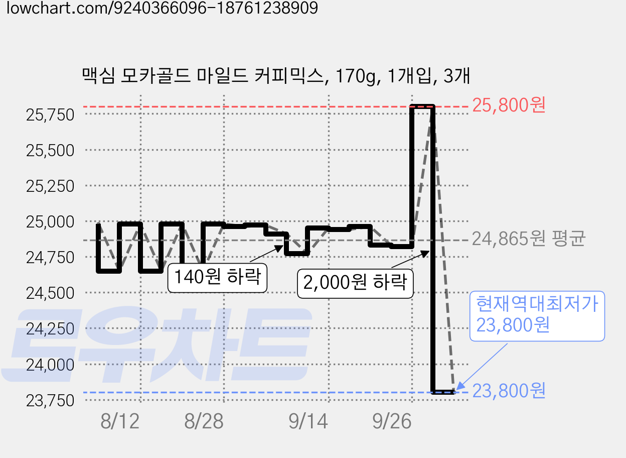 맥심 모카골드 마일드 커피믹스, 170g, 1개입, 3개 가격 변동 차트, 현재가 23,800원, 역대최저가