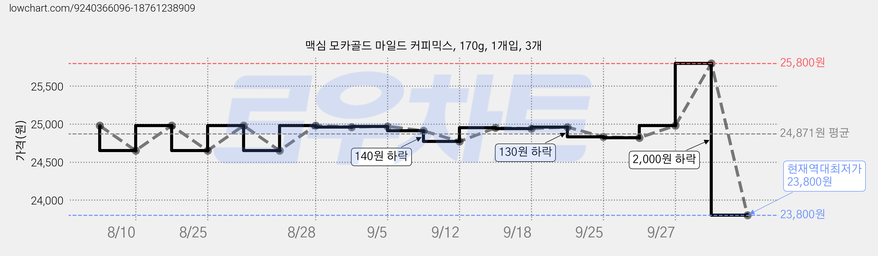 맥심 모카골드 마일드 커피믹스, 170g, 1개입, 3개 가격 변동 차트, 현재가 23,800원, 역대최저가
