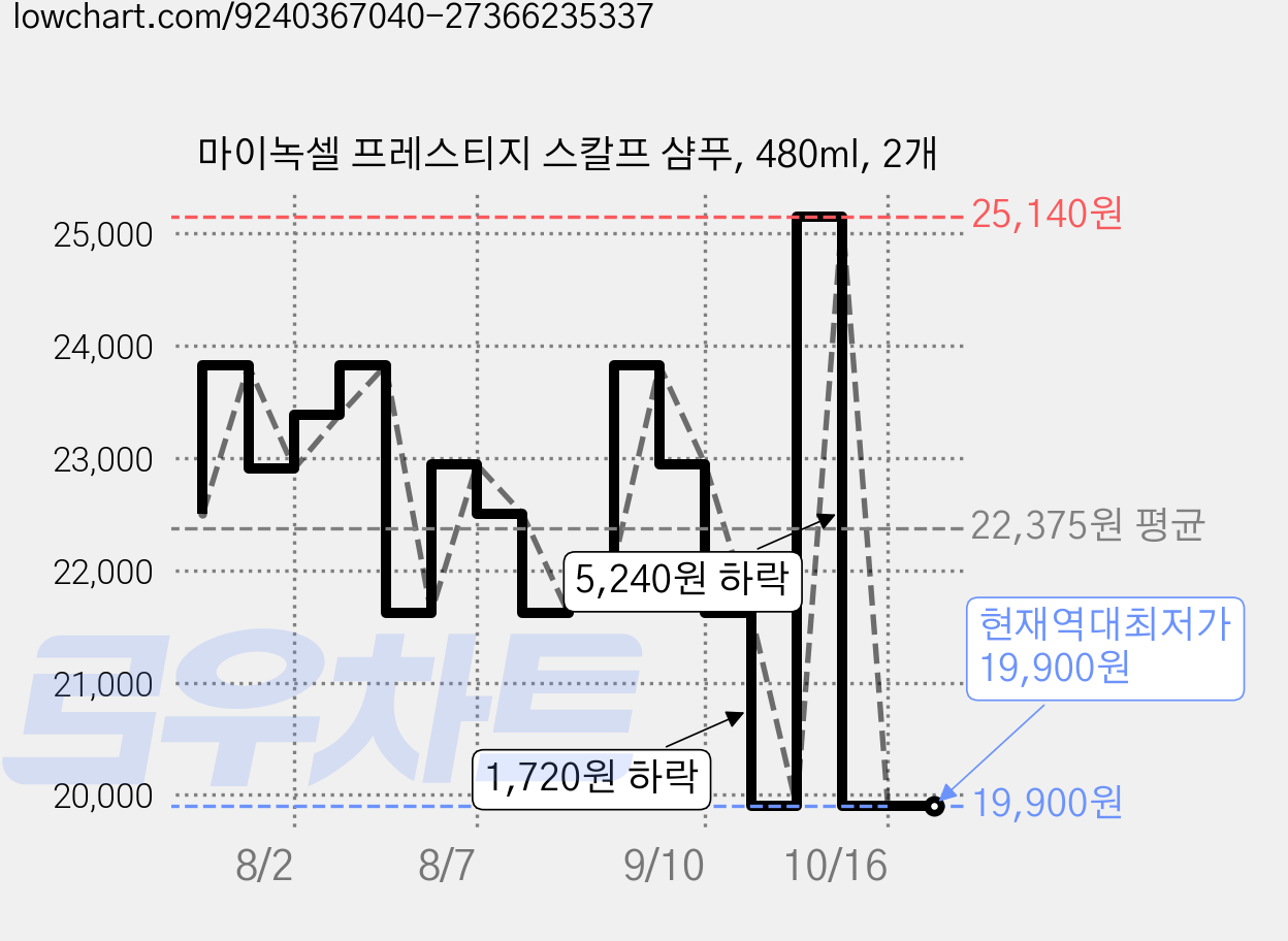 마이녹셀 프레스티지 스칼프 샴푸, 480ml, 2개 가격 변동 차트, 현재가 19,900원, 역대최저가